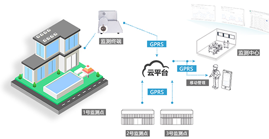 实时多点洁净环境监测系统架构图