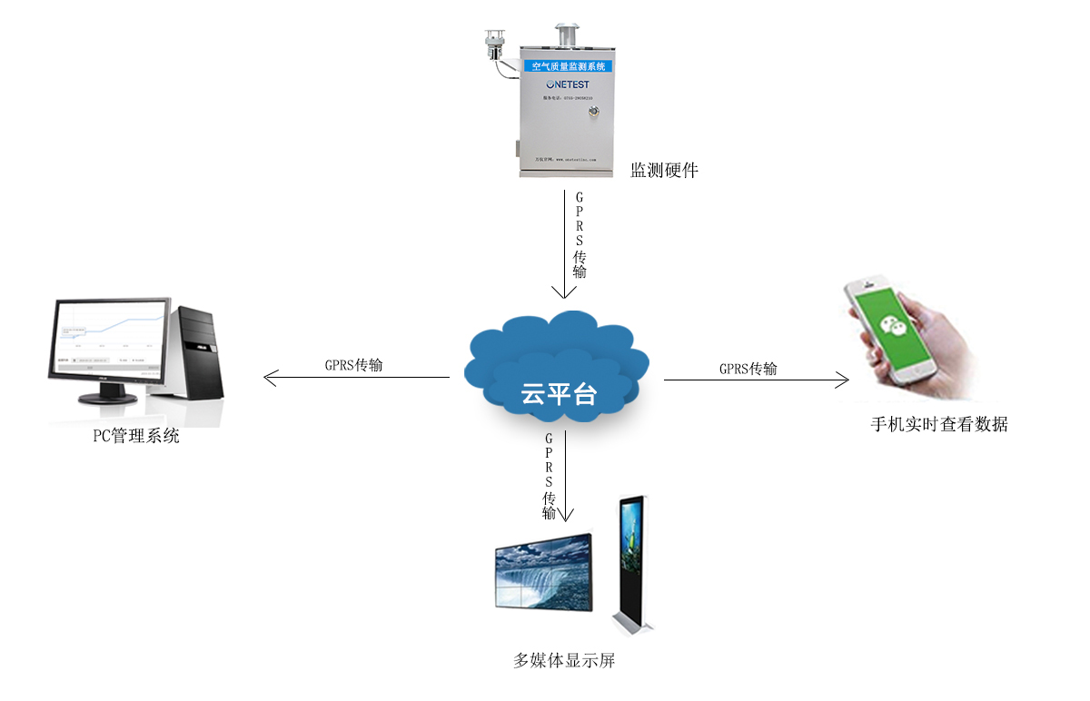 物联网环境监测系统架构图