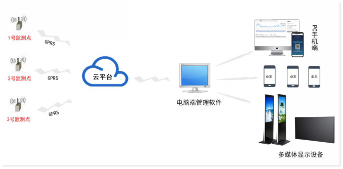 环境自动检测系统架构图