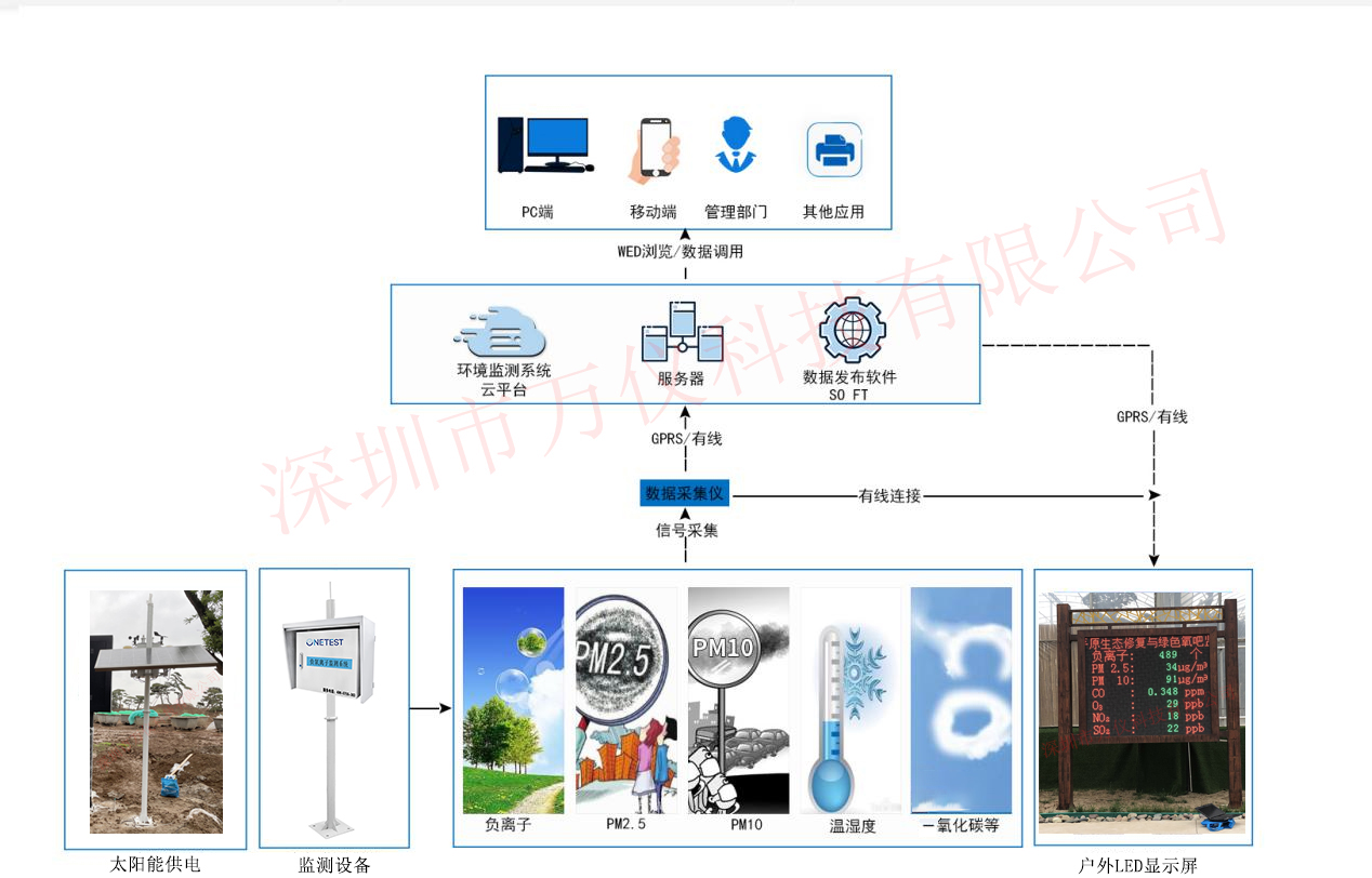 一体化负氧离子在线监测系统架构图